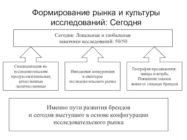 Формирование рынка и культуры исследований: Сегодня