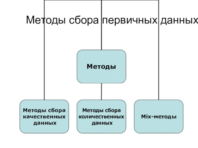 Методы сбора первичных данных