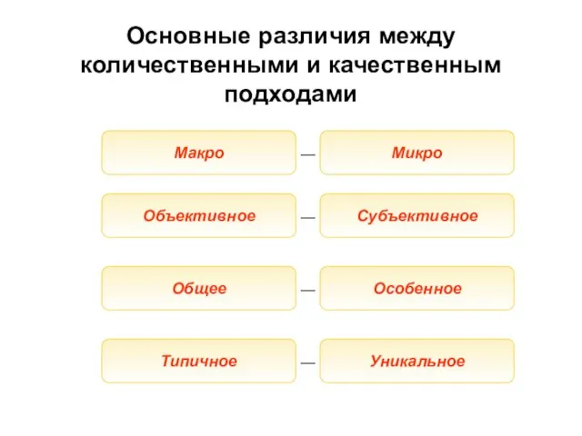 Основные различия между количественными и качественным подходами Макро Микро Объективное Субъективное Общее Особенное Типичное Уникальное