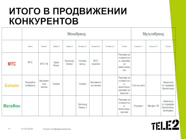 17.07.2018 Строго конфиденциально ИТОГО В ПРОДВИЖЕНИИ КОНКУРЕНТОВ