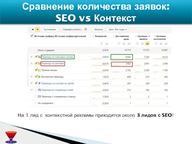 Сравнение количества заявок: SEO vs Контекст На 1 лид с контекстной рекламы