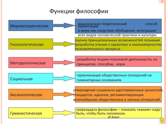 Функции философии