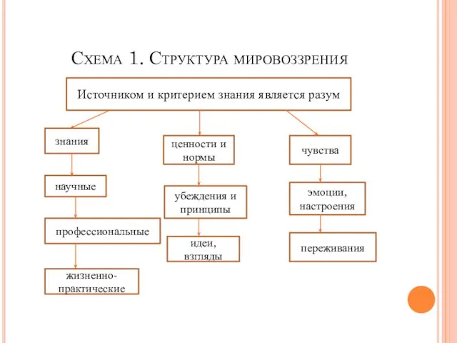 Схема 1. Структура мировоззрения Источником и критерием знания является разум знания ценности