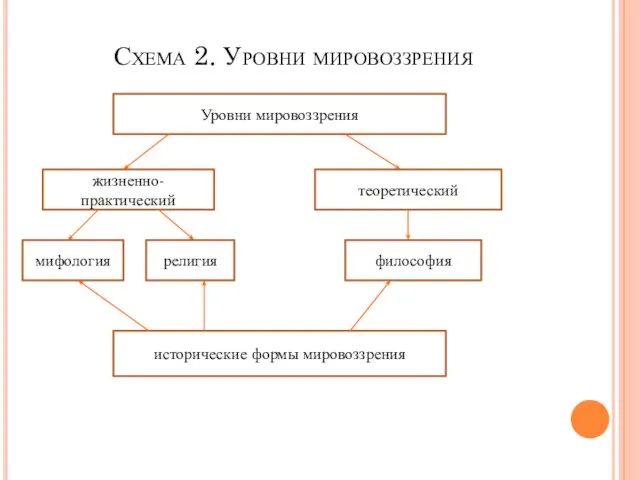 Схема 2. Уровни мировоззрения Уровни мировоззрения жизненно-практический теоретический мифология религия философия исторические формы мировоззрения