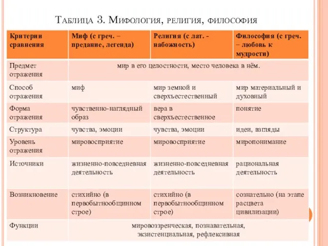 Таблица 3. Мифология, религия, философия