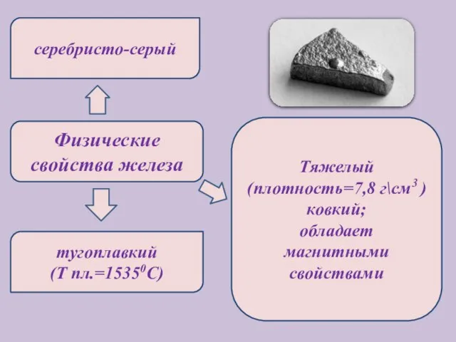 Физические свойства железа серебристо-серый тугоплавкий (Т пл.=15350C) Тяжелый (плотность=7,8 г\см3 ) ковкий; обладает магнитными свойствами