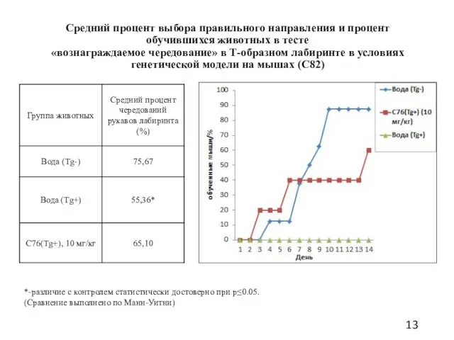 Средний процент выбора правильного направления и процент обучившихся животных в тесте «вознаграждаемое