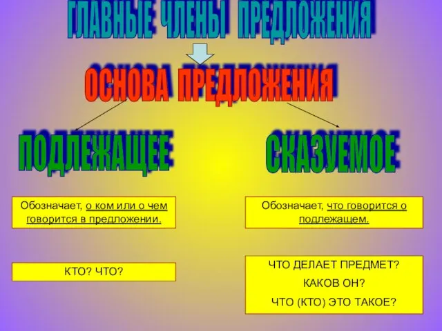 ГЛАВНЫЕ ЧЛЕНЫ ПРЕДЛОЖЕНИЯ ОСНОВА ПРЕДЛОЖЕНИЯ ПОДЛЕЖАЩЕЕ СКАЗУЕМОЕ Обозначает, о ком или о