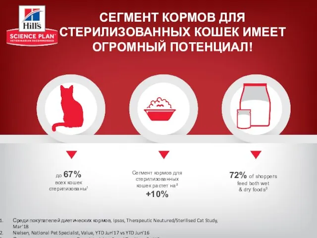 СЕГМЕНТ КОРМОВ ДЛЯ СТЕРИЛИЗОВАННЫХ КОШЕК ИМЕЕТ ОГРОМНЫЙ ПОТЕНЦИАЛ! до 67% всех кошек