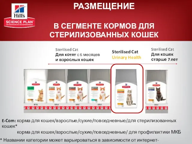 РАЗМЕЩЕНИЕ В СЕГМЕНТЕ КОРМОВ ДЛЯ СТЕРИЛИЗОВАННЫХ КОШЕК Sterilised Cat Для кошек старше