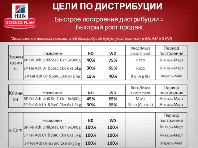 ЦЕЛИ ПО ДИСТРИБУЦИИ *Достижение целевых показателей дистрибуции будут учитываться в IOs AM