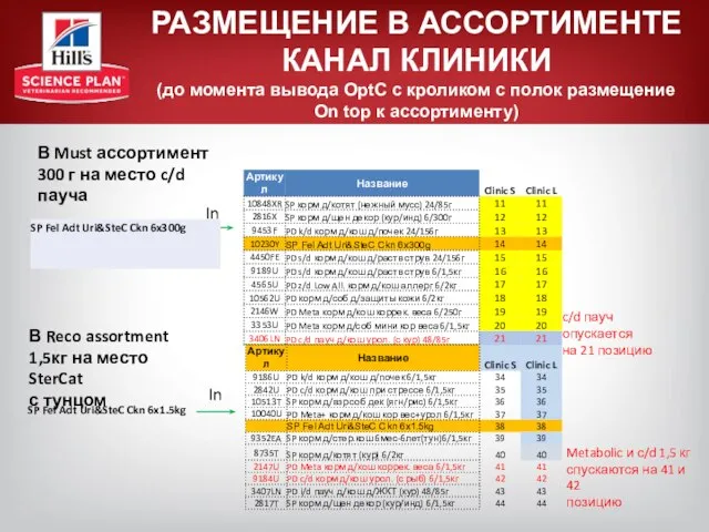 РАЗМЕЩЕНИЕ В АССОРТИМЕНТЕ КАНАЛ КЛИНИКИ (до момента вывода OptC с кроликом с