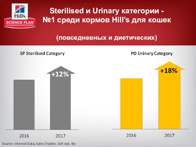 +12% Sterilised и Urinary категории - №1 среди кормов Hill’s для кошек