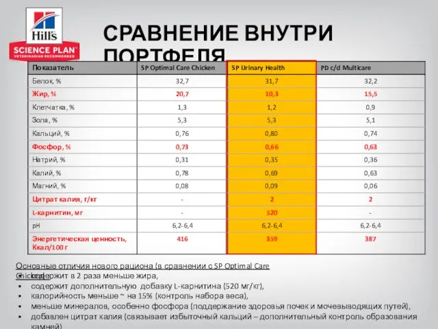 СРАВНЕНИЕ ВНУТРИ ПОРТФЕЛЯ Меняем жизнь к лучшему!™ содержит в 2 раза меньше