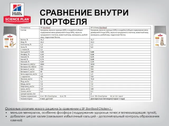 СРАВНЕНИЕ ВНУТРИ ПОРТФЕЛЯ Основные отличия нового рациона (в сравнении с SP Sterilised