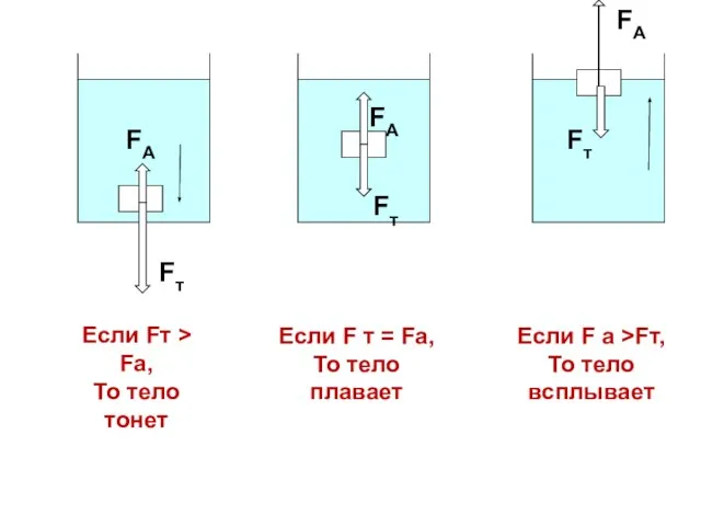 Если Fт > Fа, То тело тонет Если F т = Fа,