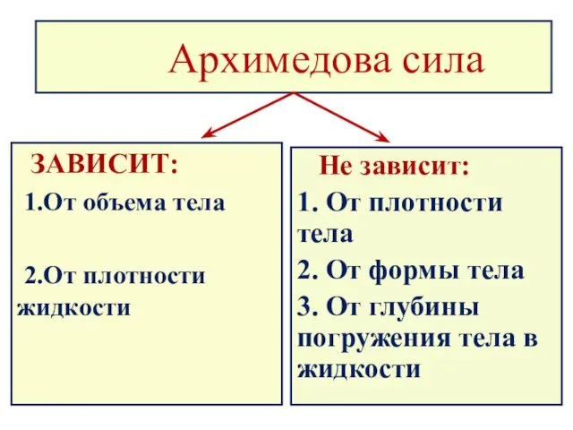 Архимедова сила ЗАВИСИТ: 1.От объема тела 2.От плотности жидкости Не зависит: 1.