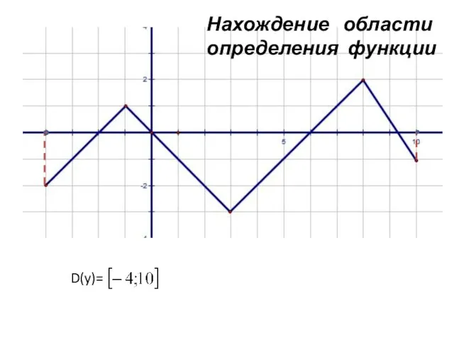 D(y)= Нахождение области определения функции