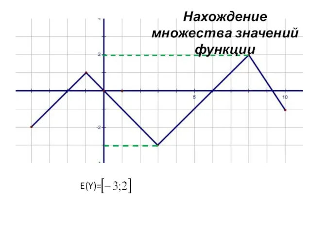 E(Y)= Нахождение множества значений функции