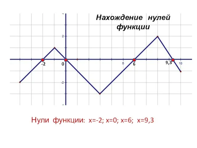 Нули функции: x=-2; x=0; x=6; x=9,3 9,3 -2 0 6 Нахождение нулей функции