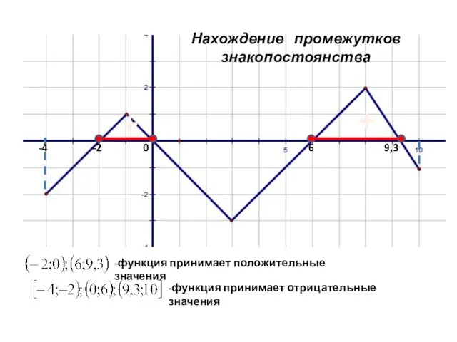 + + 9,3 -4 -2 0 6 -функция принимает положительные значения -функция