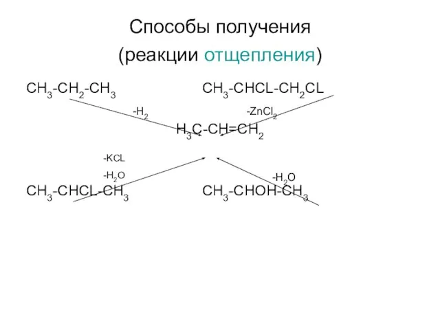 Способы получения (реакции отщепления) CH3-CH2-CH3 CH3-CHCL-CH2CL H3C-CH=CH2 CH3-CHCL-CH3 CH3-CHOH-CH3 -Н2 -ZnCl2 -H2O -KCL -H2O