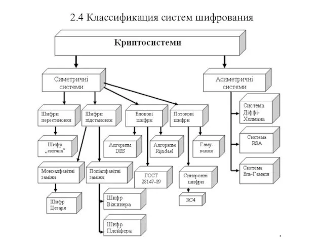 2.4 Классификация систем шифрования