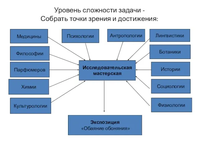 Уровень сложности задачи - Собрать точки зрения и достижения: Экспозиция «Обаяние обоняния»