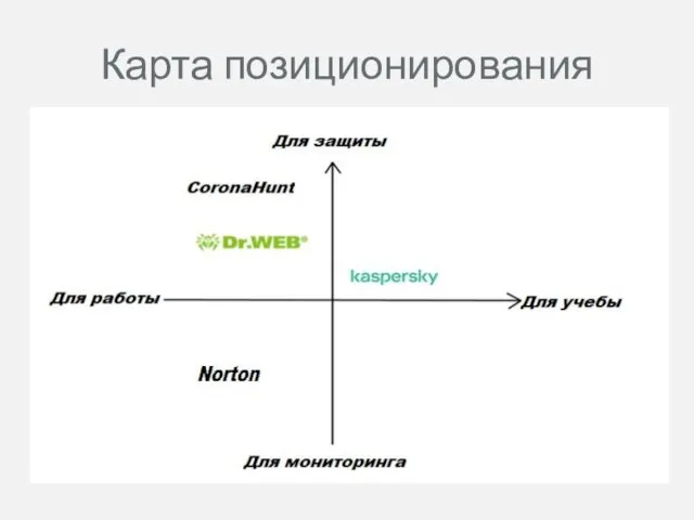 Карта позиционирования