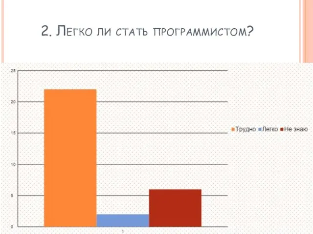 2. Легко ли стать программистом?