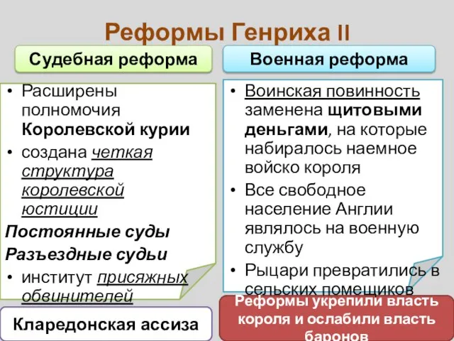 Реформы укрепили власть короля и ослабили власть баронов Военная реформа Кларедонская ассиза