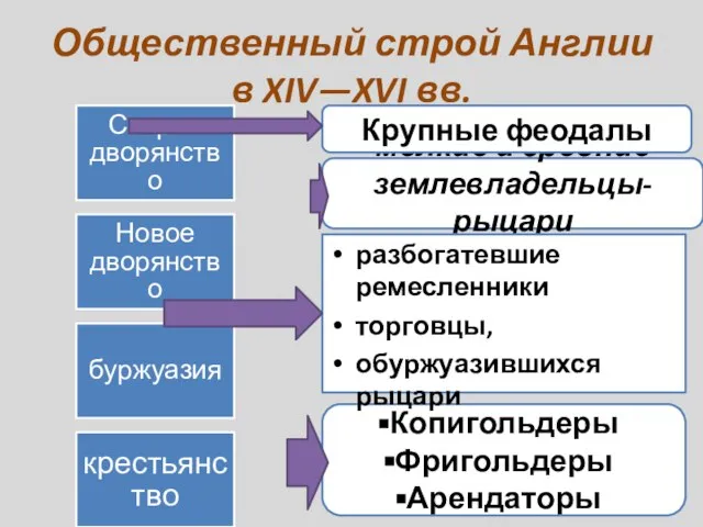 Копигольдеры Фригольдеры Арендаторы мелкие и средние землевладельцы-рыцари Крупные феодалы Общественный строй Англии