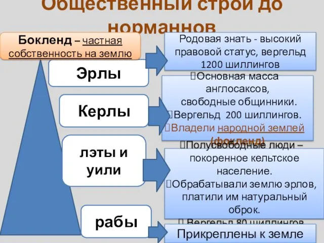 Общественный строй до норманнов Эрлы Керлы Родовая знать - высокий правовой статус,