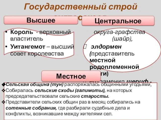 Государственный строй англосаксов Король - верховный властитель Уитангемот – высший совет королевства