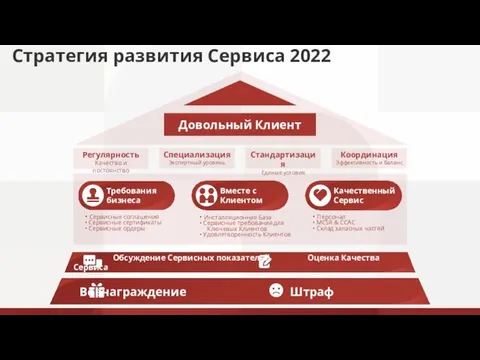 Стратегия развития Сервиса 2022 Регулярность Качество и постоянство Специализация Экспертный уровень Стандартизация