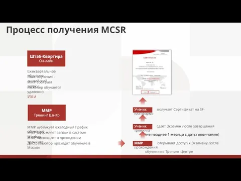Процесс получения MCSR ММР открывает доступ к Экзамену после прохождения обучения в