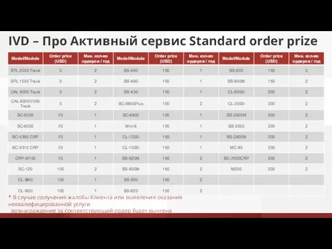 IVD – Про Активный сервис Standard order prize * В случае получения
