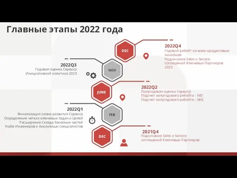 Главные этапы 2022 года NOV FEB DEC Годовая оценка Сервиса Инициативной политика