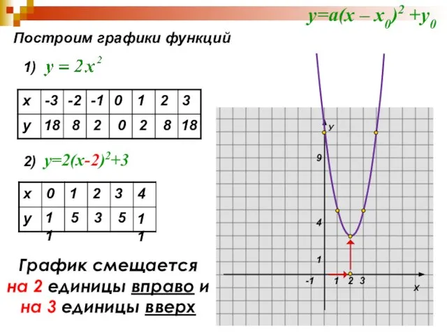 Построим графики функций 1) 18 8 2 0 2 8 18 2)