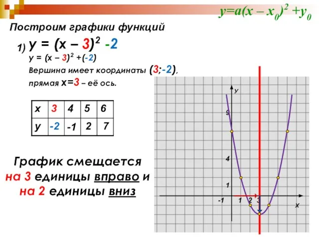 Построим графики функций 1) -2 -1 2 7 y=а(х – х0)2 +у0
