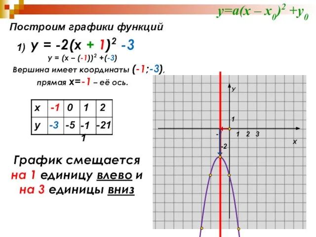 Построим графики функций 1) -3 -5 -11 -21 y=а(х – х0)2 +у0