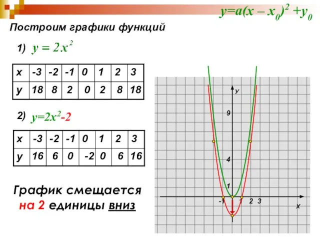 Построим графики функций 1) 18 8 2 0 2 8 18 2)