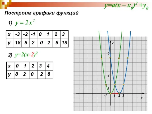 Построим графики функций 1) 18 8 2 0 2 8 18 2)