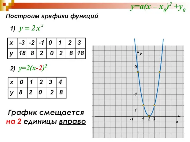Построим графики функций 1) 18 8 2 0 2 8 18 2)