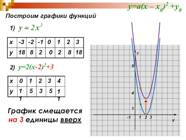 Построим графики функций 1) 18 8 2 0 2 8 18 2)