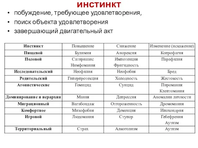 инстинкт побуждение, требующее удовлетворения, поиск объекта удовлетворения завершающий двигательный акт