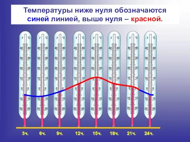 Температуры ниже нуля обозначаются синей линией, выше нуля – красной.