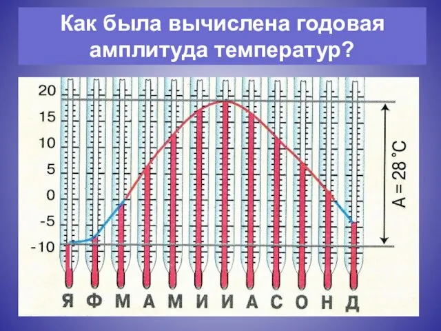 Как была вычислена годовая амплитуда температур?