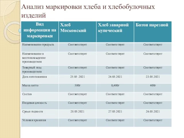 Анализ маркировки хлеба и хлебобулочных изделий