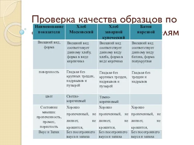 Проверка качества образцов по органолептическим показателям